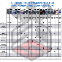 Hi-Tech Pharmaceuticals Prohormone Comparison Chart Image